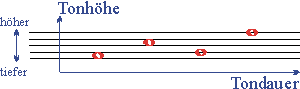 Notenlinien System